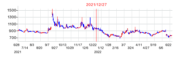 2021年12月27日 13:12前後のの株価チャート